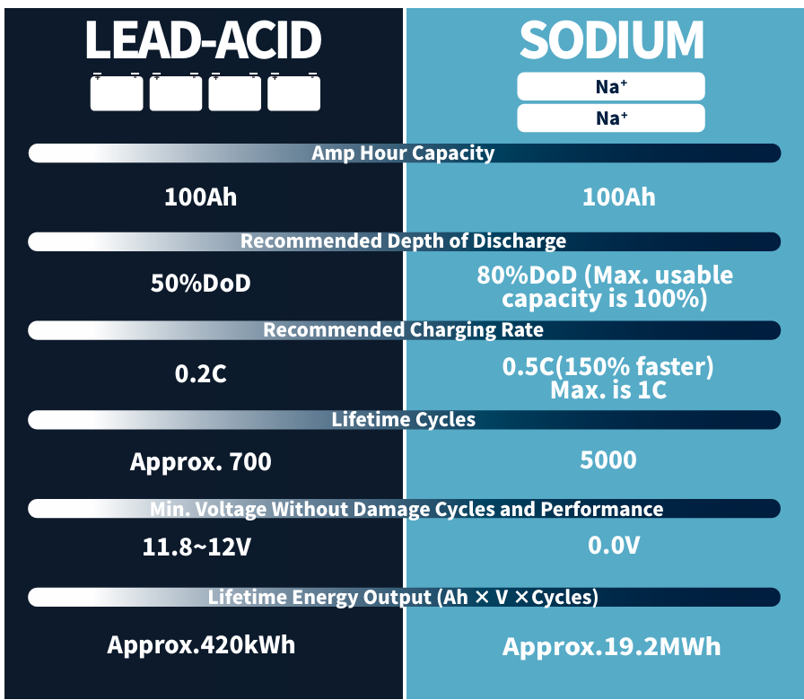 Lead-Acid